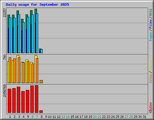 Daily usage for September 2025