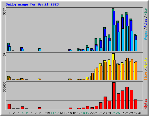 Daily usage for April 2026