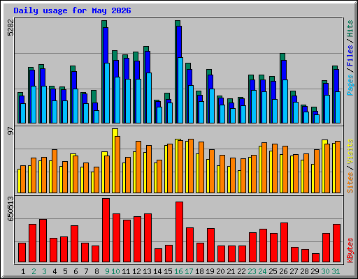 Daily usage for May 2026