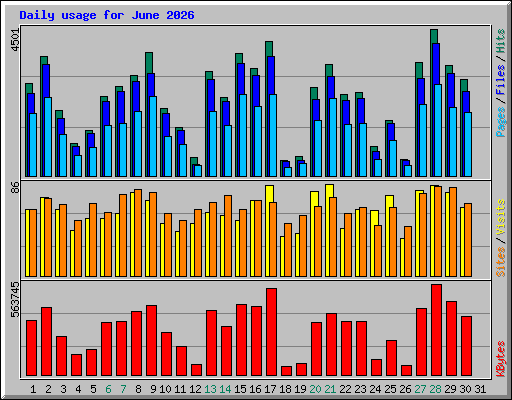 Daily usage for June 2026
