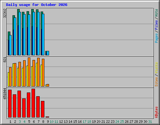Daily usage for October 2026