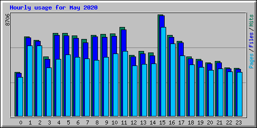 Hourly usage for May 2020