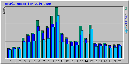 Hourly usage for July 2020