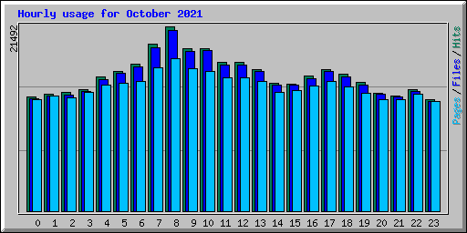 Hourly usage for October 2021