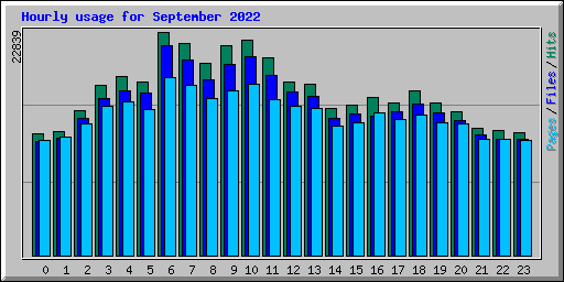 Hourly usage for September 2022