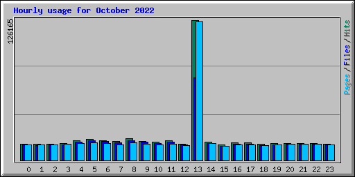Hourly usage for October 2022