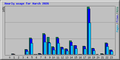 Hourly usage for March 2026