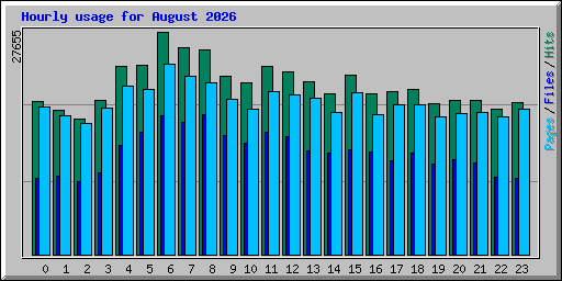 Hourly usage for August 2026